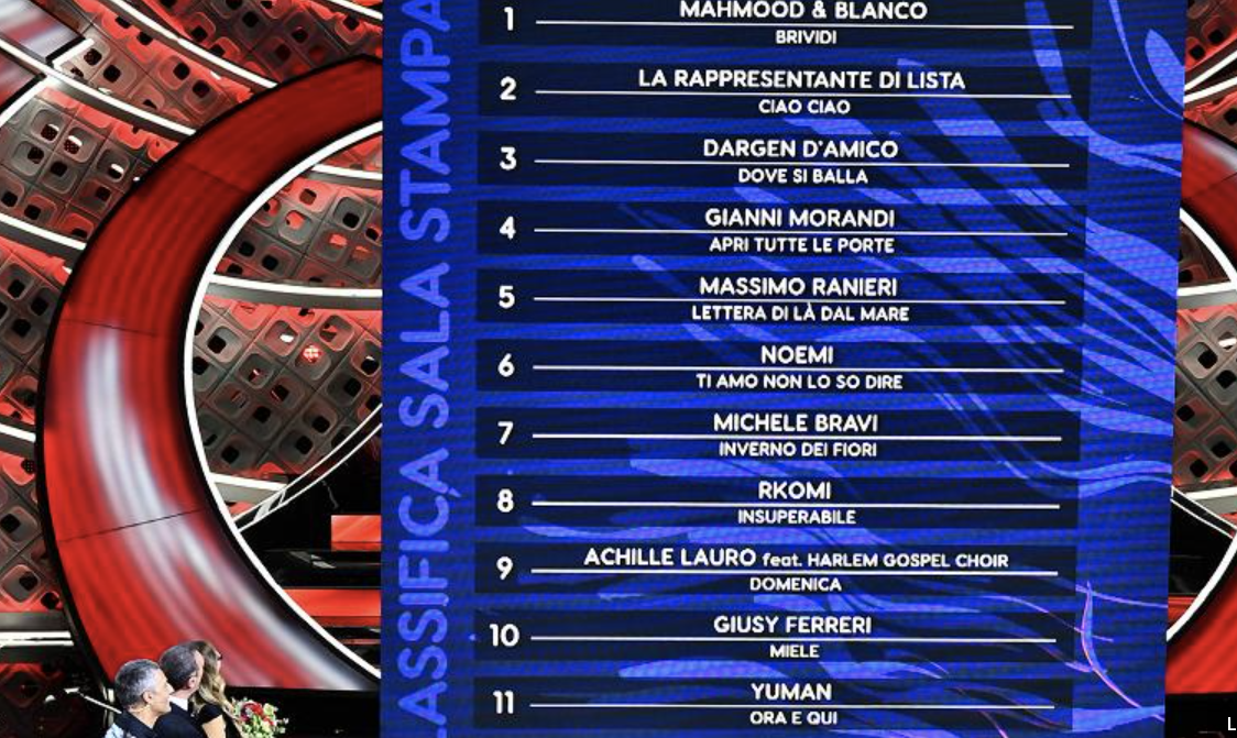 Mahmood e Blanco in vetta alla classifica della prima serata di Sanremo 2022