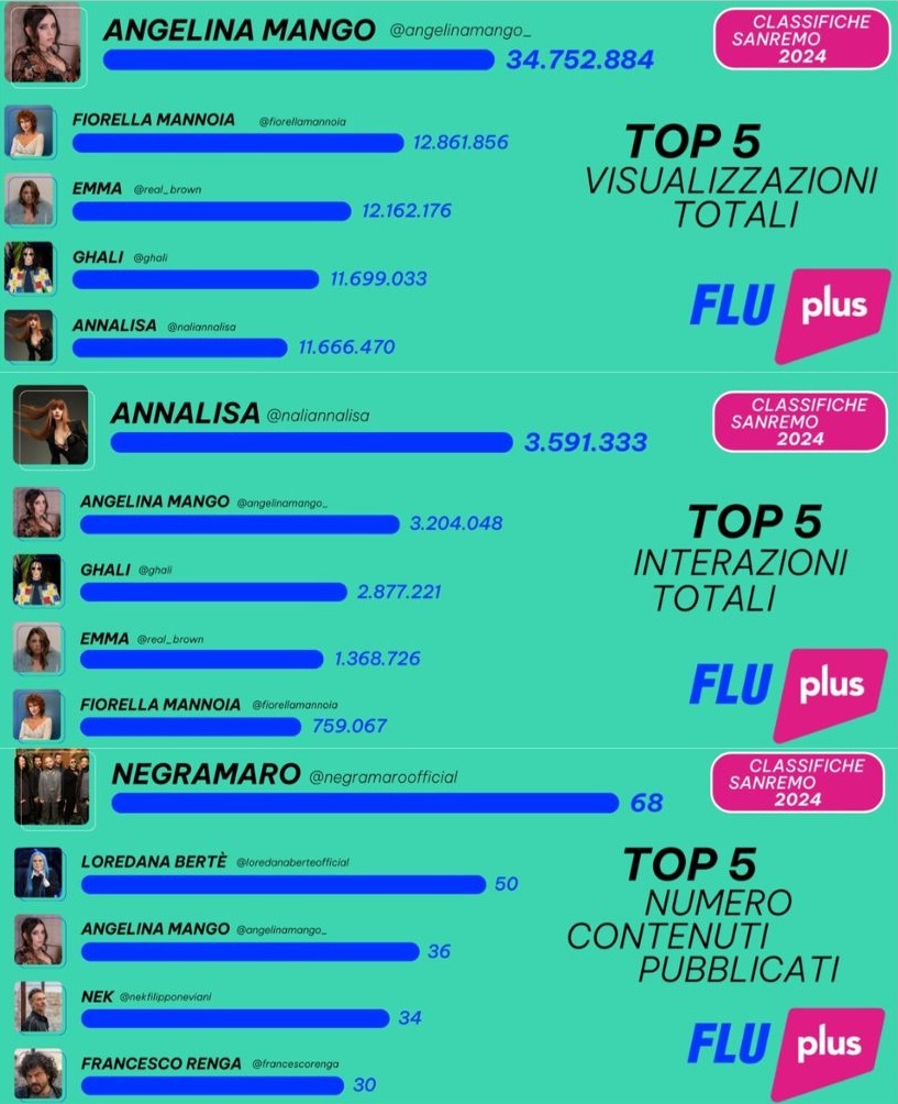 FLU PLUS certifica Sanremo fenomeno “Social”: la Gen Z si conferma il pubblico di riferimento del Festival